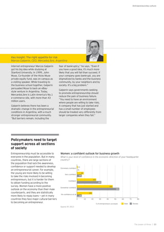 0 10 20 30 40 50 60 70 80
25%
33%
20%
6%
0%
1%
46%
55%
8%
6%
Key insight: The right appetite for risk
Marcos Galperin, CEO, MercadoLibre, Argentina
Internet entrepreneur Marcos Galperin
got his big idea while studying at
Stanford University. In 1999, John
Muse, Co-founder of the Hicks Muse
private equity fund, was on campus as
a visiting speaker. While traveling to
the business school together, Galperin
persuaded Muse to back an eBay-
style venture in Argentina. Today,
MercardoLibre is Latin America’s No.1
e-commerce site, with more than 43
million users.
Galperin believes there has been a
dramatic change in the entrepreneurial
conditions in Argentina, with a much
stronger entrepreneurial community.
“But barriers remain, including the
you have a good idea, it’s much more
likely that you will fail than succeed. If
your company goes bankrupt, you are
stigmatized by banks and the business
community, by your neighbors and by
Galperin says governments seeking
to promote entrepreneurship should
reduce the pain of business failure.
“You need to have an environment
where people are willing to take risks.
A company that has just started and
has a small number of employees
should be treated very differently from
Policymakers need to target
support across all sections
of society
Entrepreneurship must be accessible to
everyone in the population. But in many
countries, there are large sections of
the population that lack the awareness,
an entrepreneurial career. For example,
the young are more likely to be willing
to take the risks involved in becoming
entrepreneurs, but it is harder for them
to obtain funding according to the
survey. Women have a more positive
outlook on the economy than their male
counterparts, and they are statistically
more likely to repay loans — yet in many
countries they face major cultural barriers
to becoming an entrepreneur.
What is your level of con dence in the economic direction of your headquarter
country?
Source: EY, 2013
The power of three | 33
Entrepreneurship culture
 