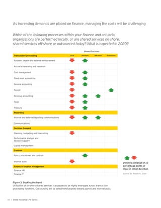 10 | Global Insurance CFO Survey
As increasing demands are placed on finance, managing the costs will be challenging
Which of the following processes within your finance and actuarial
organizations are performed locally, or are shared services on-shore,
shared services off-shore or outsourced today? What is expected in 2020?
Transaction processing Local On-shore Off-shore Outsourced
Accounts payable and expense reimbursement
Actuarial reserving and valuation
Cost management
Fixed asset accounting
General accounting
Payroll
Revenue accounting
Taxes
Treasury
Reporting
Internal and external reporting communications
Communications
Decision Support
Planning, budgeting and forecasting
Performance analysis and
decision support
Capital management
Controls
Policy, procedures and controls
Internal audit
Finance Function Management
Finance HR
Finance IT
Figure 3: Bucking the trend
Utilization of on-shore shared services is expected to be highly leveraged across transaction
processing functions. Outsourcing will be selectively targeted toward payroll and internal audit.
Shared Services
Denotes a change of 10
percentage points or
more in either direction
Source: EY Research, 2014
 