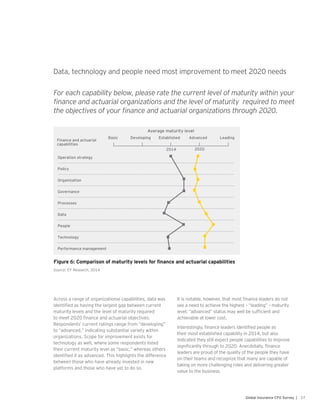 17Global Insurance CFO Survey |
Finance and actuarial
capabilities
Basic Developing Established Advanced Leading
Average maturity level
2014 2020
Operation strategy
Policy
Organization
Governance
Processes
Data
People
Technology
Performance management
Source: EY Research, 2014
Figure 6: Comparison of maturity levels for finance and actuarial capabilities
For each capability below, please rate the current level of maturity within your
finance and actuarial organizations and the level of maturity required to meet
the objectives of your finance and actuarial organizations through 2020.
Across a range of organizational capabilities, data was
identified as having the largest gap between current
maturity levels and the level of maturity required
to meet 2020 finance and actuarial objectives.
Respondents’ current ratings range from “developing”
to “advanced,” indicating substantial variety within
organizations. Scope for improvement exists for
technology as well, where some respondents listed
their current maturity level as “basic,” whereas others
identified it as advanced. This highlights the difference
between those who have already invested in new
platforms and those who have yet to do so.
It is notable, however, that most finance leaders do not
see a need to achieve the highest – “leading” – maturity
level; “advanced” status may well be sufficient and
achievable at lower cost.
Interestingly, finance leaders identified people as
their most established capability in 2014, but also
indicated they still expect people capabilities to improve
significantly through to 2020. Anecdotally, finance
leaders are proud of the quality of the people they have
on their teams and recognize that many are capable of
taking on more challenging roles and delivering greater
value to the business.
Data, technology and people need most improvement to meet 2020 needs
 