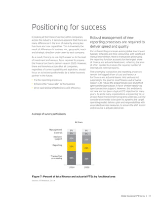 19Global Insurance CFO Survey |
Positioning for success
Source: EY Research, 2014
Figure 7: Percent of total finance and actuarial FTEs by functional area
Average of survey participants
In looking at the finance function within companies
across the industry, it becomes apparent that there are
many differences in the level of maturity among key
functions and core capabilities. This is invariably the
result of differences in business mix, geographic reach
and strategic direction undertaken by each company.
As a result, there is no one right answer as to the level
of investment and areas of focus required to prepare
the finance function to deliver value in 2020. However,
there are three key actions that all companies,
regardless of current capability and aspiration, should
focus on to be best positioned to be a better business
partner in the future.
•	 Fix the reporting processes
•	 Enhance the “value-add” to the business
•	 Drive operational effectiveness and efficiency
Robust management of new
reporting processes are required to
deliver speed and quality
Current reporting processes among global insurers are
typically inflexible and time-consuming, with significant
manual intervention. Next to transaction processing,
the reporting function accounts for the largest share
of finance and actuarial headcount, reflecting the level
of effort needed to produce the required number of
internal and external reports.
The underlying transaction and reporting processes
remain the biggest driver of cost and resource
for finance and actuarial teams. And perhaps not
surprisingly, the goal for most finance and actuarial
leaders is to reduce the proportionate cost and effort
spent on these processes in favor of more resources
spent on decision support. However, this ambition is
not new and has been a typical CFO objective for many
years. So while many organizations are planning for, or
already have improvement programs underway, careful
consideration needs to be given to agreeing the target
operating model, delivery plan and responsibilities with
associated success measures, to ensure the shift in cost
and resource is actually delivered.
39% 35%
25%
24%
20%
23%
8% 9%
8% 9%
2014 2020
Transaction
processing
Reporting
Decision
support
Controls
Management
All lines
 