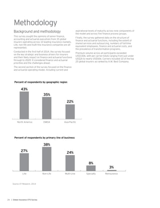 24 | Global Insurance CFO Survey
Background and methodology
This survey sought the opinions of senior finance,
accounting and actuarial executives from 35 global
insurers operating across 10 leading insurance markets.
Life, non-life and multi-line insurance companies are all
represented.
Conducted in the first half of 2014, the survey focused
on the key strategic and business drivers for insurers
and their likely impact on finance and actuarial functions
through to 2020. It considered finance and actuarial
priorities and the challenges ahead.
The second section of the survey focused on the finance
and actuarial operating model, including current and
aspirational levels of maturity across nine components of
the model and across five finance process groups.
Finally, the survey gathered data on the structure of
finance and actuarial functions, including the extent of
shared services and outsourcing, numbers of full-time
equivalent employees, finance and actuarial costs, and
the prevalence of transformation programs.
Premium volume across all participants exceeded
US$330b, with per carrier totals ranging from just under
US$2b to nearly US$50b. Carriers included 10 of the top
25 global insurers as ranked by A.M. Best Company.
Methodology
Percent of respondents by geographic region
Percent of respondents by primary line of business
43%
27%
35%
38%
22%
24%
8%
3%
■ North America
Life Non-Life Multi-Line Specialty Reinsurance
EMEIA Asia-Pacific
Source: EY Research, 2014
 