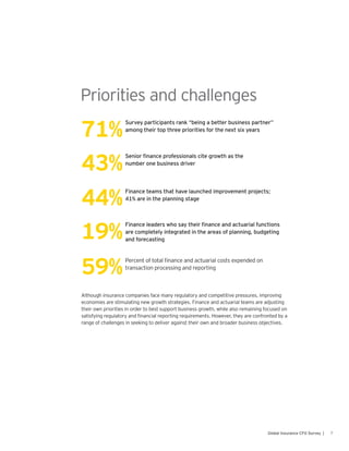 7Global Insurance CFO Survey |
Priorities and challenges
71%
 Survey participants rank “being a better business partner”
among their top three priorities for the next six years
43%
 Senior finance professionals cite growth as the
number one business driver
44%
 Finance teams that have launched improvement projects;
41% are in the planning stage
19%
 Finance leaders who say their finance and actuarial functions
are completely integrated in the areas of planning, budgeting
and forecasting
59%
 Percent of total finance and actuarial costs expended on
transaction processing and reporting
Although insurance companies face many regulatory and competitive pressures, improving
economies are stimulating new growth strategies. Finance and actuarial teams are adjusting
their own priorities in order to best support business growth, while also remaining focused on
satisfying regulatory and financial reporting requirements. However, they are confronted by a
range of challenges in seeking to deliver against their own and broader business objectives.
 