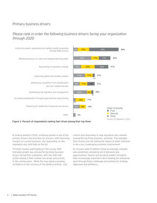 8 | Global Insurance CFO Survey
Figure 1: Percent of respondents ranking their driver among their top three
Primary business drivers
Please rank in order the following business drivers facing your organization
through 2020
Acheiving growth, expanding into markets and/or expanding
through MA activity
Relieving pressure on costs and margin/improving profit
Responding to regulatory change
Improving capital and liquidity position
Addressing competition from globalization
and new market entrants
Establishing risk migration and management
Increasing simplification through organizational restructuring
Preparing for leadership change and succession
Other
43%
17%
20%
17% 66%
20%
11% 31%
26% 54%
51%11%
17%
9% 11%
20%
14% 17%
3%
18%9% 9%
6%
11% 31%
29%
11%
6%
3%
3%
3%
3%
Order of priority:
First
Second
Third
Source: EY Research, 2014
In looking ahead to 2020, achieving growth is one of the
primary drivers and priorities for insurers, with improving
margins on current business and responding to new
regulation also both high on the list.
Of those insurers participating in the survey, 66%
indicated growth was among the top three business
drivers facing their companies, with less than half
(43%) ranking it their number one driver and priority
in the coming years. While this may signal a growing
confidence in the recovery of the global economy, cost
control and responding to new regulation also remains
among the top three business priorities. This indicates
that insurers are still feeling the impact of what continues
to be a very challenging economic environment .
As insurers seek to address these increasingly complex
and sometimes competing set of demands and
opportunities, finance and actuarial leaders recognize
their increasingly important role in helping the enterprise
work through these challenges and achieve its strategic
objectives and ambitions .
 