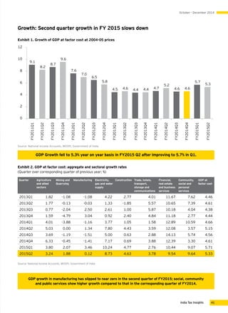 India Tax Insights 41 
October - December 2014
Exhibit 2. GDP at factor cost: aggregate and sectoral growth rates
(Quarter...