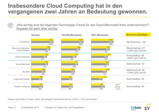 Page 12
Branchen-Spotlight
Insbesondere Cloud Computing hat in den
vergangenen zwei Jahren an Bedeutung gewonnen.
22 November 2017 Industrie 4.0: Status Quo und Perspektiven
„Wie wichtig sind die folgenden Technologie-Trends für das Geschäftsmodell Ihres Unternehmens?“
Angaben für sehr/ eher wichtig
100
89
79
78
66
54
53
100
85
70
75
63
50
53
100
78
61
70
64
50
IT-Sicherheit
Machine-to-Machine-
Kommunikation
Cloud Computing
Social Machines
Big Data
Augmented Reality
Additive Fertigung
Gesamt
100
89
77
77
63
50
52
100
85
68
75
62
50
52
100
78
58
69
62
49
100
87
91
82
84
71
56
100
83
74
79
70
51
61
100
76
75
73
70
55
2017
2016
2015
100-499 Mitarbeiter 500+ Mitarbeiter
Angaben (gewichtet) in Prozent | Basis: alle befragten Industrieunternehmen (n=557) | * 2015 nicht erhoben
*
Alle Branchen: 100
Maschinenbau: 87
+12PP (2017/2016)
Automobilbau: 88
+30PP (2017/2015)
Elektrotechnik: 67
Elektrotechnik: 68
+13PP (2017/2015)
Automobilbau: 48
Automobilbau: 62
* *
 