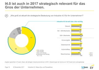 Page 14
I4.0 ist auch in 2017 strategisch relevant für das
Gros der Unternehmen.
22 November 2017 Industrie 4.0: Status Quo und Perspektiven
„Wie groß ist aktuell die strategische Bedeutung von Industrie 4.0 für Ihr Unternehmen?“
Angaben (gewichtet) in Prozent | Basis: alle befragten Industrieunternehmen (n=557) | Abweichungen der Summe von 100 Prozent sind rundungsbedingt. .
80
78
84
80
83
88
69
77
75
87
74
77
80
72
79
78
84
83
82
80
86
Gesamt
100 - 499 Mitarbeiter
500+ Mitarbeiter
Konsumgüter
Elektrotechnik
Automobilbau
Maschinenbau
2017
2016
2015
Industrie 4.0 ist sehr bzw. eher wichtig
41
39
14
5 2
Sehr wichtig
Eher wichtig
Eher nicht wichtig
Überhaupt nicht wichtig
W.n./ k.A.
 