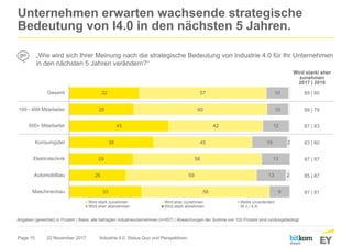 Page 15
Unternehmen erwarten wachsende strategische
Bedeutung von I4.0 in den nächsten 5 Jahren.
22 November 2017 Industrie 4.0: Status Quo und Perspektiven
„Wie wird sich Ihrer Meinung nach die strategische Bedeutung von Industrie 4.0 für Ihr Unternehmen
in den nächsten 5 Jahren verändern?“
Angaben (gewichtet) in Prozent | Basis: alle befragten Industrieunternehmen (n=557) | Abweichungen der Summe von 100 Prozent sind rundungsbedingt.
32
29
45
38
29
26
33
57
60
42
45
58
59
58
10
10
12
16
13
13
9
2
2
Gesamt
100 - 499 Mitarbeiter
500+ Mitarbeiter
Konsumgüter
Elektrotechnik
Automobilbau
Maschinenbau
Wird stark zunehmen Wird eher zunehmen Bleibt unverändert
Wird eher abenehmen Wird stark abnehmen W.n./ k.A.
Wird stark/ eher
zunehmen
2017 | 2016
89 | 80
89 | 79
87 | 83
83 | 80
87 | 87
85 | 87
91 | 81
 