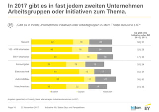 Page 16
In 2017 gibt es in fast jedem zweiten Unternehmen
Arbeitsgruppen oder Initiativen zum Thema.
22 November 2017 Industrie 4.0: Status Quo und Perspektiven
„Gibt es in Ihrem Unternehmen Initiativen oder Arbeitsgruppen zu dem Thema Industrie 4.0?“
Angaben (gewichtet) in Prozent | Basis: alle befragten Industrieunternehmen (n=557)
42
41
48
35
48
53
35
16
16
18
19
15
11
22
23
24
16
19
17
21
19
Gesamt
100 - 499 Mitarbeiter
500+ Mitarbeiter
Konsumgüter
Elektrotechnik
Automobilbau
Maschinenbau
Existiert Geplant Diskutiert
Es gibt eine
Initiative oder AG
2016 | 2015
34 | 31
32 | 29
47 | 46
26 | 24
45 | 31
38 | 41
31 | 36
 