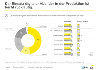 Page 23
47
12
20
18
3
Der Einsatz digitaler Abbilder in der Produktion ist
leicht rückläufig.
22 November 2017 Industrie 4.0: Status Quo und Perspektiven
„Nutzen Sie digitale Abbilder von Komponenten in Ihrer Produktion oder planen Sie dies?“
Angaben (gewichtet) in Prozent | Basis: alle befragten Industrieunternehmen (n=557) | Abweichungen der Summe von 100 Prozent sind rundungsbedingt.
Im Einsatz Einsatz geplant
Geplant
Im Einsatz
W.n./
k.A.
Kein Thema
Diskutiert
47
48
43
44
52
44
47
51
51
53
50
58
52
57
57
57
60
59
54
61
60
Gesamt
100 - 499 Mitarbeiter
500+ Mitarbeiter
Konsumgüter
Elektrotechnik
Automobilbau
Maschinenbau
12
12
14
13
7
8
14
7
6
16
13
4
6
7
12
12
15
12
19
10
13
2017
2016
2015
 