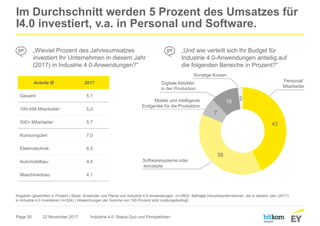 Page 30
Im Durchschnitt werden 5 Prozent des Umsatzes für
I4.0 investiert, v.a. in Personal und Software.
22 November 2017 Industrie 4.0: Status Quo und Perspektiven
„Wieviel Prozent des Jahresumsatzes
investiert Ihr Unternehmen in diesem Jahr
(2017) in Industrie 4.0-Anwendungen?“
Angaben (gewichtet) in Prozent | Basis: Anwender und Planer von Industrie 4.0-Anwendungen (n=360)/ Befragte Industrieunternehmen, die in diesem Jahr (2017)
in Industrie 4.0 investieren (n=324) | Abweichungen der Summe von 100 Prozent sind rundungsbedingt.
Anteile Ø 2017
Gesamt 5,1
100-499 Mitarbeiter: 5,0
500+ Mitarbeiter: 5,7
Konsumgüter: 7,0
Elektrotechnik: 6,5
Automobilbau: 4,4
Maschinenbau: 4,1
„Und wie verteilt sich Ihr Budget für
Industrie 4.0-Anwendungen anteilig auf
die folgenden Bereiche in Prozent?“
43
38
7
10
2
Sonstige Kosten
Mobile und intelligente
Endgeräte für die Produktion
Digitale Abbilder
in der Produktion
Softwaresysteme oder
-konzepte
Personal/
Mitarbeiter
 