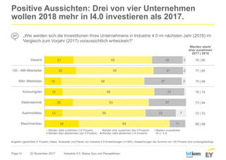 Page 31
Positive Aussichten: Drei von vier Unternehmen
wollen 2018 mehr in I4.0 investieren als 2017.
22 November 2017 Industrie 4.0: Status Quo und Perspektiven
„Wie werden sich die Investitionen Ihres Unternehmens in Industrie 4.0 im nächsten Jahr (2018) im
Vergleich zum Vorjahr (2017) voraussichtlich entwickeln?“
Angaben (gewichtet) in Prozent | Basis: Anwender und Planer von Industrie 4.0-Anwendungen (n=360) | Abweichungen der Summe von 100 Prozent sind rundungsbedingt.
21
22
12
13
20
13
24
55
55
58
65
53
59
64
22
21
27
21
27
22
11
2
2
3
7
Gesamt
100 - 499 Mitarbeiter
500+ Mitarbeiter
Konsumgüter
Elektrotechnik
Automobilbau
Maschinenbau
Werden stark zunehmen (>5 Prozent) Werden eher zunehmen (bis 5 Prozent) Bleiben unverändert
Werden eher abenehmen (bis 5 Prozent) Werden stark abnehmen (>5 Prozent) W.n./ k.A.
76 | 66
77 | 65
70 | 69
78 | 74
73 | 64
72 | 70
88 | 68
Werden stark/
eher zunehmen
2017 | 2016
 