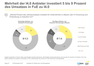 Page 37
Mehrheit der I4.0 Anbieter investiert 5 bis 9 Prozent
des Umsatzes in FuE zu I4.0
22 November 2017 Industrie 4.0: Status Quo und Perspektiven
Angaben (gewichtet) in Prozent | Basis: alle befragten Industrieunternehmen, alle befragten Industrieunternehmen, die Lösungen für Industrie 4.0 anbieten (n=61) bzw.
planen Lösungen für Industrie 4.0 anzubieten (n=79) | Abweichungen der Summe von 100 Prozent sind rundungsbedingt.
„Wieviel Prozent des Jahresumsatzes investiert Ihr Unternehmen in diesem Jahr in Forschung und
Entwicklung zu Industrie 4.0?“
20
58
8
2
13
25
33
23
7
12
Null Prozent
<5 Prozent
5 bis 9 Prozent
10 bis 19 Prozent
20 Prozent und mehr
W.n./ k.A.
Derzeitige Anbieter von
Industrie 4.0-Lösungen
Künftige Anbieter von
Industrie 4.0-Lösungen (Planer)
Ø 5,5 Ø 7,6
 