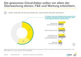 Page 40
Die gewonnen Cloud-Daten sollen vor allem der
Überwachung dienen, F&E und Wartung erleichtern.
22 November 2017 Industrie 4.0: Status Quo und Perspektiven
Angaben (gewichtet) in Prozent | Basis: alle befragten Industrieunternehmen, die Lösungen für Industrie 4.0 anbieten oder planen Cloud-Lösungen anzubieten (n=80) |
Abweichungen der Summe von 100 Prozent sind rundungsbedingt
„Wofür verwenden Sie die Cloud-Daten bzw. wofür werden Sie diese verwenden?“
74
68
66
35
55
72
75
40
53
68
53
41
Überwachung
(Remote Monitoring)
Weiterentwicklung (F&E)
Verbesserung von
Wartungsprozessen
(Predictive Maintenance)
Steuerung
(Remote Control) 2017
2016
2015
57% bieten heute oder künftig Cloud-Lösungen für ihre
Produkte an. Die gewonnen Daten werden bzw. sollen
zu den folgenden Zwecken genutzt werden:
37
20
 
