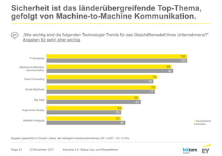 Page 42
Sicherheit ist das länderübergreifende Top-Thema,
gefolgt von Machine-to-Machine Kommunikation.
22 November 2017 Industrie 4.0: Status Quo und Perspektiven
„Wie wichtig sind die folgenden Technologie-Trends für das Geschäftsmodell Ihres Unternehmens?“
Angaben für sehr/ eher wichtig
100
89
79
78
66
54
53
100
90
76
77
67
53
56
IT-Sicherheit
Machine-to-Machine-
Kommunikation
Cloud Computing
Social Machines
Big Data
Augmented Reality
Additive Fertigung Deutschland
Schweiz
Angaben (gewichtet) in Prozent | Basis: alle befragten Industrieunternehmen (DE: n=557 | CH: n=103)
 