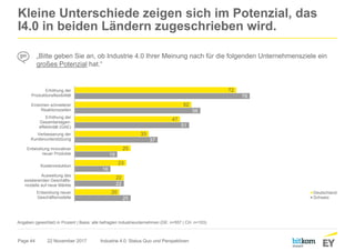 Page 44
Kleine Unterschiede zeigen sich im Potenzial, das
I4.0 in beiden Ländern zugeschrieben wird.
22 November 2017 Industrie 4.0: Status Quo und Perspektiven
„Bitte geben Sie an, ob Industrie 4.0 Ihrer Meinung nach für die folgenden Unternehmensziele ein
großes Potenzial hat.“
72
52
47
33
25
23
22
20
78
56
51
37
19
16
22
25
Erhöhung der
Produktionsflexibilität
Erreichen schnellerer
Reaktionszeiten
Erhöhung der
Gesamtanlagen-
effektivität (GAE)
Verbesserung der
Kundenunterstützung
Entwicklung innovativer
neuer Produkte
Kostenreduktion
Ausweitung des
existierenden Geschäfts-
modells auf neue Märkte
Entwicklung neuer
Geschäftsmodelle
Deutschland
Schweiz
Angaben (gewichtet) in Prozent | Basis: alle befragten Industrieunternehmen (DE: n=557 | CH: n=103)
 