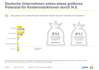Page 45
Deutsche Unternehmen sehen etwas größeres
Potenzial für Kostenreduktionen durch I4.0.
22 November 2017 Industrie 4.0: Status Quo und Perspektiven
Angaben (gewichtet) in Prozent | Basis: alle befragten Industrieunternehmen, die mindestens ein geringes Potenzial zur Kostenreduktion in Industrie 4.0 sehen
(DE: n=458 | CH: n=85) | Abweichungen der Summe von 100 Prozent sind rundungsbedingt
„Was glauben Sie, wieviel Prozent der Kosten können Sie durch Industrie 4.0 einsparen?“
Ø 6,2
Prozent der Kosten
können im Durchschnitt
durch Industrie 4.0
eingespart werden
Deutschland
28
44
14
3
11
44
34
5
7
11
<5 Prozent
5 bis 9 Prozent
10 bis 19 Prozent
20 Prozent und mehr
W.n./ k.A.
Deutschland
Schweiz
Ø 5,7
Prozent der Kosten
können im Durchschnitt
durch Industrie 4.0
eingespart werden
Schweiz
 