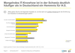 Page 47
Mangelndes IT-Knowhow ist in der Schweiz deutlich
häufiger als in Deutschland ein Hemmnis für I4.0.
22 November 2017 Industrie 4.0: Status Quo und Perspektiven
„Bitte geben Sie für die folgenden Aspekte an, ob Sie darin ein großes Hindernis für die Einführung
von Industrie 4.0-Anwendungen sehen.“
Angaben (gewichtet) in Prozent | Basis: alle befragten Industrieunternehmen (DE: n=557 | CH: n=103)
59
57
48
46
32
25
25
65
47
44
44
25
39
26
Zu hoher Investitionsbedarf
Zu wenig qualifiziertes
Personal
Sicherheitsbedenken
Mangelnde Standards
Unklare Geschäftsmodelle
Mangelndes IT-Knowhow
Unklarer wirtschaftlicher
Nutzen
Deutschland
Schweiz
 