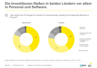 Page 49
Die Investitionen fließen in beiden Ländern vor allem
in Personal und Software.
22 November 2017 Industrie 4.0: Status Quo und Perspektiven
Angaben (gewichtet) in Prozent | Basis: Befragte Industrieunternehmen, die in diesem Jahr (2016) in Industrie 4.0 investieren (DE: n=324 | CH: n=61)
„Wie verteilt sich Ihr Budget für Industrie 4.0-Anwendungen anteilig auf die folgenden Bereiche in
Prozent?“
43
38
7
10
2
40
37
7
13
3
Personal/
Mitarbeiter
Softwaresysteme oder
-konzepte
mobile und intelligente
Endgeräte für die
Produktion
Digitale Abbilder
in der Produktion
Sonstige Kosten
Deutschland Schweiz
 