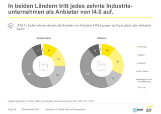 Page 52
In beiden Ländern tritt jedes zehnte Industrie-
unternehmen als Anbieter von I4.0 auf.
22 November 2017 Industrie 4.0: Status Quo und Perspektiven
Angaben (gewichtet) in Prozent | Basis: alle befragten Industrieunternehmen (DE: n=557 | CH: n=103)
„Tritt Ihr Unternehmen derzeit als Anbieter von Industrie 4.0-Lösungen auf bzw. plant oder diskutiert
dies?“
11
14
1848
7 2 10
21
14
44
9
2
Im Einsatz
Geplant
Diskutiert
Kein Thema
Strategisch nicht
von Bedeutung
W.n./ k.A.
Deutschland Schweiz
 