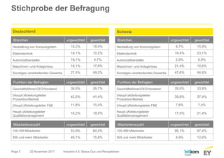 Page 5
Stichprobe der Befragung
22 November 2017 Industrie 4.0: Status Quo und Perspektiven
Branchen ungewichtet gewichtet
Herstellung von Konsumgütern 18,2% 18,4%
Elektrotechnik 18,1% 10,2%
Automobilhersteller 18,1% 4,7%
Maschinen- und Anlagenbau 18,1% 17,6%
Sonstiges verarbeitendes Gewerbe 27,5% 49,2%
Funktion der Befragten ungewichtet gewichtet
Geschäftsführer/CEO/Vorstand 30,0% 28,7%
(Haupt-)Abteilungsleiter
Produktion/Betrieb
42,0% 41,4%
(Haupt-)Abteilungsleiter F&E 11,8% 10,4%
Haupt-)Abteilungsleiter
Qualitätsmanagement
16,2% 19,5%
Mitarbeiteranzahl ungewichtet gewichtet
100-499 Mitarbeiter 53,9% 84,2%
500 und mehr Mitarbeiter 46,1% 15,8%
Deutschland Schweiz
Branchen ungewichtet gewichtet
Herstellung von Konsumgütern 8,7% 15,9%
Elektrotechnik 19,4% 23,1%
Automobilhersteller 2,9% 0,8%
Maschinen- und Anlagenbau 21,4% 15,6%
Sonstiges verarbeitendes Gewerbe 47,6% 44,6%
Funktion der Befragten ungewichtet gewichtet
Geschäftsführer/CEO/Vorstand 35,0% 33,8%
(Haupt-)Abteilungsleiter
Produktion/Betrieb
39,8% 37,4%
(Haupt-)Abteilungsleiter F&E 7,8% 7,4%
Haupt-)Abteilungsleiter
Qualitätsmanagement
17,5% 21,4%
Mitarbeiteranzahl ungewichtet gewichtet
100-499 Mitarbeiter 95,1% 87,4%
500 und mehr Mitarbeiter 4,9% 12,6%
 