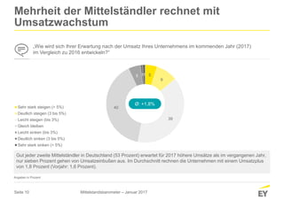 Seite 10
5
9
39
40
5 11
Sehr stark steigen (> 5%)
Deutlich steigen (3 bis 5%)
Leicht steigen (bis 3%)
Gleich bleiben
Leicht sinken (bis 3%)
Deutlich sinken (3 bis 5%)
Sehr stark sinken (> 5%)
Mehrheit der Mittelständler rechnet mit
Umsatzwachstum
Ø: +1,8%
„Wie wird sich Ihrer Erwartung nach der Umsatz Ihres Unternehmens im kommenden Jahr (2017)
im Vergleich zu 2016 entwickeln?“
Gut jeder zweite Mittelständler in Deutschland (53 Prozent) erwartet für 2017 höhere Umsätze als im vergangenen Jahr,
nur sieben Prozent gehen von Umsatzeinbußen aus. Im Durchschnitt rechnen die Unternehmen mit einem Umsatzplus
von 1,8 Prozent (Vorjahr: 1,6 Prozent).
Angaben in Prozent
Mittelstandsbarometer – Januar 2017
 