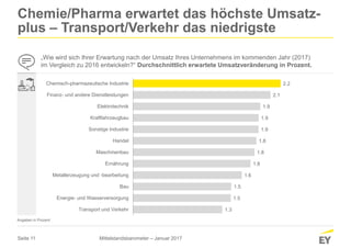 Seite 11
1.3
1.5
1.5
1.6
1.8
1.8
1.8
1.9
1.9
1.9
2.1
2.2
Transport und Verkehr
Energie- und Wasserversorgung
Bau
Metallerzeugung und -bearbeitung
Ernährung
Maschinenbau
Handel
Sonstige Industrie
Kraftfahrzeugbau
Elektrotechnik
Finanz- und andere Dienstleistungen
Chemisch-pharmazeutische Industrie
Chemie/Pharma erwartet das höchste Umsatz-
plus – Transport/Verkehr das niedrigste
„Wie wird sich Ihrer Erwartung nach der Umsatz Ihres Unternehmens im kommenden Jahr (2017)
im Vergleich zu 2016 entwickeln?“ Durchschnittlich erwartete Umsatzveränderung in Prozent.
Angaben in Prozent
Mittelstandsbarometer – Januar 2017
 