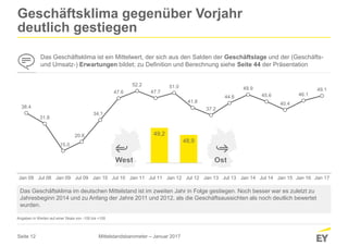 Seite 12
Geschäftsklima gegenüber Vorjahr
deutlich gestiegen
Das Geschäftsklima im deutschen Mittelstand ist im zweiten Jahr in Folge gestiegen. Noch besser war es zuletzt zu
Jahresbeginn 2014 und zu Anfang der Jahre 2011 und 2012, als die Geschäftsaussichten als noch deutlich bewertet
wurden.
38.4
31.8
15.0
20.6
34.1
47.6
52.2
47.7
51.0
41.8
37.2
44.6
49.9
45.6
40.4
46.1
49.1
Jan 08 Jul 08 Jan 09 Jul 09 Jan 10 Jul 10 Jan 11 Jul 11 Jan 12 Jul 12 Jan 13 Jul 13 Jan 14 Jul 14 Jan 15 Jan 16 Jan 17
Das Geschäftsklima ist ein Mittelwert, der sich aus den Salden der Geschäftslage und der (Geschäfts-
und Umsatz-) Erwartungen bildet; zu Definition und Berechnung siehe Seite 44 der Präsentation
Angaben in Werten auf einer Skala von -100 bis +100
West Ost
48,9
49,2
Mittelstandsbarometer – Januar 2017
 