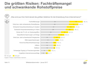 Seite 13
6
9
15
15
15
17
15
21
24
29
31
33
34
2
3
2
3
4
4
8
7
9
10
10
11
16
Ungelöste Unternehmensnachfolge
Schwieriger Zugang zu Finanzierungsmitteln
Deflation
Inflation
Know-how-Klau/Industriespionage
Währungsschwankungen
Hohe bzw. stark schwankende Energiepreise
Geopolitische Spannungen und Kriege
Schutz der IT (z.B. vor Hackerangriffen)
Schwache Konjunkturentwicklung im Inland
Schwache Konjunkturentwicklung im Ausland
Hohe bzw. stark schwankende Rohstoffpreise
Fachkräftemangel
Die größten Risiken: Fachkräftemangel
und schwankende Rohstoffpreise
44 (34)
50 (48)
39 (42)
41 (26)
28 (28)
33 (29)
21 (20)
23 (22)
19 (16)
17 (18)
18 (22)
8 (11)
12 (14)
„Was sind aus Ihrer Sicht derzeit die größten Gefahren für die Entwicklung Ihres Unternehmens?“
Angaben in Prozent; Vorjahreswerte in Klammern
Sehr großEher groß
Mittelstandsbarometer – Januar 2017
 