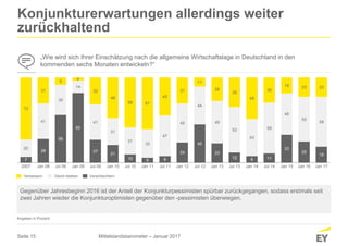 Seite 15
Konjunkturerwartungen allerdings weiter
zurückhaltend
„Wie wird sich Ihrer Einschätzung nach die allgemeine Wirtschaftslage in Deutschland in den
kommenden sechs Monaten entwickeln?“
Gegenüber Jahresbeginn 2016 ist der Anteil der Konjunkturpessimisten spürbar zurückgegangen, sodass erstmals seit
zwei Jahren wieder die Konjunkturoptimisten gegenüber den -pessimisten überwiegen.
Angaben in Prozent
Mittelstandsbarometer – Januar 2017
7
28
56
82
27
21
10 6 8
24
45
23
12 8 11
33
25
19
20
41
35
14
41
31
31
33
47
45
44
49
53
43
59
48
52
58
73
31
9
4
32
48
59 61
45
31
11
28
35
49
30
19 23 23
2007 Jan 08 Jul 08 Jan 09 Jul 09 Jan 10 Jul 10 Jan 11 Jul 11 Jan 12 Jul 12 Jan 13 Jul 13 Jan 14 Jul 14 Jan 15 Jan 16 Jan 17
Verbessern Gleich bleiben Verschlechtern
 
