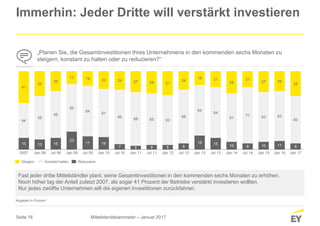 Seite 16
Immerhin: Jeder Dritte will verstärkt investieren
„Planen Sie, die Gesamtinvestitionen Ihres Unternehmens in den kommenden sechs Monaten zu
steigern, konstant zu halten oder zu reduzieren?“
Fast jeder dritte Mittelständler plant, seine Gesamtinvestitionen in den kommenden sechs Monaten zu erhöhen.
Noch höher lag der Anteil zuletzt 2007, als sogar 41 Prozent der Betriebe verstärkt investieren wollten.
Nur jedes zwölfte Unternehmen will die eigenen Investitionen zurückfahren.
Angaben in Prozent
Mittelstandsbarometer – Januar 2017
15 13 15
23
17 16
7 5 6 6 8
18 15
10 8 10 11 8
44
55
59
60
64
61
69
68 65 63
68
64
64
61
71 63 63
60
41
32
26
17 19 23 24 27 29 31
24
18 21
29
21
27 26
32
2007 Jan 08 Jul 08 Jan 09 Jul 09 Jan 10 Jul 10 Jan 11 Jul 11 Jan 12 Jul 12 Jan 13 Jul 13 Jan 14 Jul 14 Jan 15 Jan 16 Jan 17
Steigern Konstant halten Reduzieren
 