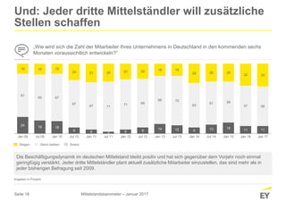 Seite 18
Und: Jeder dritte Mittelständler will zusätzliche
Stellen schaffen
„Wie wird sich die Zahl der Mitarbeiter Ihres Unternehmens in Deutschland in den kommenden sechs
Monaten voraussichtlich entwickeln?“
Die Beschäftigungsdynamik im deutschen Mittelstand bleibt positiv und hat sich gegenüber dem Vorjahr noch einmal
geringfügig verstärkt. Jeder dritte Mittelständler plant aktuell zusätzliche Mitarbeiter einzustellen, das sind mehr als in
jeder bisherigen Befragung seit 2009.
Angaben in Prozent
Mittelstandsbarometer – Januar 2017
24
19 18
9 6 3 6 9
14 12 9 13 16
11 11
61
65 67
67
67 71
71 69
68 70
63
61 58
57 56
15 16 15
24 27 26 23 22 18 18
28 26 26
32 33
Jan 09 Jul 09 Jan 10 Jul 10 Jan 11 Jul 11 Jan 12 Jul 12 Jan 13 Jul 13 Jan 14 Jul 14 Jan 15 Jan 16 Jan 17
Steigen Gleich bleiben Sinken
 