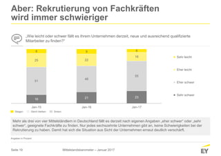 Seite 19
Aber: Rekrutierung von Fachkräften
wird immer schwieriger
„Wie leicht oder schwer fällt es Ihrem Unternehmen derzeit, neue und ausreichend qualifizierte
Mitarbeiter zu finden?“
Mehr als drei von vier Mittelständlern in Deutschland fällt es derzeit nach eigenen Angaben „eher schwer“ oder „sehr
schwer“, geeignete Fachkräfte zu finden. Nur jedes sechszehnte Unternehmen gibt an, keine Schwierigkeiten bei der
Rekrutierung zu haben. Damit hat sich die Situation aus Sicht der Unternehmen erneut deutlich verschärft.
Angaben in Prozent
Mittelstandsbarometer – Januar 2017
Steigen Gleich bleiben Sinken
16 21 23
51
48
55
25 22
16
8 9 6
Jan-15 Jan-16 Jan-17
Sehr leicht
Eher leicht
Eher schwer
Sehr schwer
 