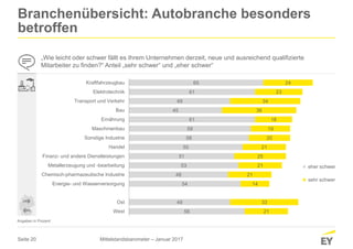 Seite 20
56
49
54
48
53
51
55
58
59
61
45
49
61
65
21
33
14
21
21
25
21
20
19
18
36
34
23
24
West
Ost
Energie- und Wasserversorgung
Chemisch-pharmazeutische Industrie
Metallerzeugung und -bearbeitung
Finanz- und andere Dienstleistungen
Handel
Sonstige Industrie
Maschinenbau
Ernährung
Bau
Transport und Verkehr
Elektrotechnik
Kraftfahrzeugbau
eher schwer
sehr schwer
Branchenübersicht: Autobranche besonders
betroffen
„Wie leicht oder schwer fällt es Ihrem Unternehmen derzeit, neue und ausreichend qualifizierte
Mitarbeiter zu finden?“ Anteil „sehr schwer“ und „eher schwer“
Angaben in Prozent
Mittelstandsbarometer – Januar 2017
 