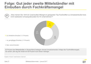 Seite 21
11
(11)
42
(38)
47
(51)
Ja, erhebliche Einbußen (> 5 Prozent)
Ja, geringfügige Einbußen (< 5 Prozent)
Nein, keine Einbußen
Folge: Gut jeder zweite Mittelständler mit
Einbußen durch Fachkräftemangel
„Was meinen Sie: führt ein (eventueller) Mangel an geeigneten Top-Fachkräften zu Umsatzeinbußen bzw.
nicht realisierten Umsatzpotenzialen für Ihr Unternehmen?“
53 Prozent der Mittelständler in Deutschland beklagen derzeit Umsatzeinbußen infolge des Fachkräftemangels.
Vor einem Jahr lag der Anteil mit 49 Prozent noch etwas niedriger.
Angaben in Prozent; Vorjahreswerte in Klammern
Mittelstandsbarometer – Januar 2017
 