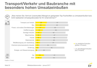 Seite 22
11
15
3
6
7
8
8
10
10
11
13
17
18
20
43
37
24
45
30
47
49
46
47
42
46
35
40
37
West
Ost
Energie- und Wasserversorgung
Ernährung
Chemisch-pharmazeutische Industrie
Metallerzeugung und -bearbeitung
Elektrotechnik
Handel
Maschinenbau
Sonstige Industrie
Kraftfahrzeugbau
Finanz- und andere Dienstleistungen
Bau
Transport und Verkehr
Ja, erhebliche Einbußen
(größer 5 Prozent)
Ja, geringfügige Einbußen
(bis 5 Prozent)
Transport/Verkehr und Baubranche mit
besonders hohen Umsatzeinbußen
„Was meinen Sie: führt ein (eventueller) Mangel an geeigneten Top-Fachkräften zu Umsatzeinbußen bzw.
nicht realisierten Umsatzpotenzialen für Ihr Unternehmen?“
Angaben in Prozent
Mittelstandsbarometer – Januar 2017
 