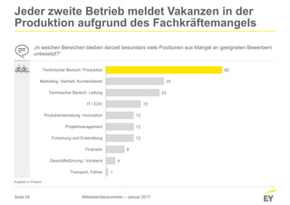 Seite 24
1
4
8
12
12
12
15
23
25
50
Transport, Fahrer
Geschäftsführung / Vorstand
Finanzen
Forschung und Entwicklung
Projektmanagement
Produktentwicklung / Innovation
IT / EDV
Technischer Bereich: Leitung
Marketing, Vertrieb, Kundendienst
Technischer Bereich: Produktion
Jeder zweite Betrieb meldet Vakanzen in der
Produktion aufgrund des Fachkräftemangels
„In welchen Bereichen bleiben derzeit besonders viele Positionen aus Mangel an geeigneten Bewerbern
unbesetzt?“
Angaben in Prozent
Mittelstandsbarometer – Januar 2017
 