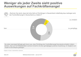 Seite 26
5
(11)
40
(44)
56
(45)
Weniger als jeder Zweite sieht positive
Auswirkungen auf Fachkräftemangel
„Rechnen Sie damit, dass die hohe Zahl an Flüchtlingen in Deutschland mittelfristig dazu beitragen wird,
den Fachkräftemangel in Deutschland zu mildern?“
Nur jeder zwanzigste Befragte geht davon aus, dass Flüchtlinge den Fachkräftemangel hierzulande erheblich mildern
können. Zwei von fünf Mittelständlern rechnen immerhin mit einer geringfügigen positiven Auswirkung. Im Vergleich zum
Vorjahr ist die Skepsis gestiegen.
Angaben in Prozent; Vorjahreswerte in Klammern
Mittelstandsbarometer – Januar 2017
Ja, erheblich
Ja, geringfügigNein
 