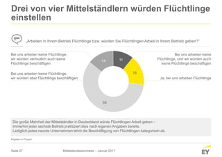 Seite 27
16
59
14 11
Drei von vier Mittelständlern würden Flüchtlinge
einstellen
„Arbeiten in Ihrem Betrieb Flüchtlinge bzw. würden Sie Flüchtlingen Arbeit in Ihrem Betrieb geben?“
Die große Mehrheit der Mittelständler in Deutschland würde Flüchtlingen Arbeit geben –
immerhin jeder sechste Betrieb praktiziert dies nach eigenen Angaben bereits.
Lediglich jedes neunte Unternehmen lehnt die Beschäftigung von Flüchtlingen kategorisch ab.
Angaben in Prozent
Mittelstandsbarometer – Januar 2017
Bei uns arbeiten keine Flüchtlinge,
wir würden vermutlich auch keine
Flüchtlinge beschäftigen
Bei uns arbeiten keine
Flüchtlinge, und wir würden auch
keine Flüchtlinge beschäftigen
Bei uns arbeiten keine Flüchtlinge,
wir würden aber Flüchtlinge beschäftigen Ja, bei uns arbeiten Flüchtlinge
 