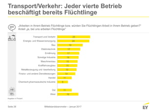 Seite 28
16
11
8
11
14
15
15
15
16
17
17
19
24
25
West
Ost
Chemisch-pharmazeutische Industrie
Handel
Finanz- und andere Dienstleistungen
Metallerzeugung und -bearbeitung
Kraftfahrzeugbau
Maschinenbau
Sonstige Industrie
Ernährung
Elektrotechnik
Bau
Energie- und Wasserversorgung
Transport und Verkehr
Transport/Verkehr: Jeder vierte Betrieb
beschäftigt bereits Flüchtlinge
„Arbeiten in Ihrem Betrieb Flüchtlinge bzw. würden Sie Flüchtlingen Arbeit in Ihrem Betrieb geben?“
Anteil „ja, bei uns arbeiten Flüchtlinge“
Angaben in Prozent
Mittelstandsbarometer – Januar 2017
 