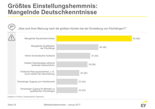 Seite 29
23 (43)
23 (42)
25 (52)
34 (58)
37 (45)
46 (46)
83 (80)
Schwieriger Zugang zum Arbeitsmarkt
Hoher bürokratischer Aufwand
Mangelnde Deutschkenntnisse
Größtes Einstellungshemmnis:
Mangelnde Deutschkenntnisse
„Was sind Ihrer Meinung nach die größten Hürden bei der Einstellung von Flüchtlingen?“
Angaben in Prozent; Vorjahreswerte in Klammern
Mittelstandsbarometer – Januar 2017
Mangelnde Qualifikation
der Flüchtlinge
Unklare Gesetzeslage während
laufender Asylverfahren
Fehlende Planungssicherheit, z. B.
durch Gefahr der Abschiebung
Schwieriger Zugang für Betriebe zu
qualifizierten Flüchtlingen
 