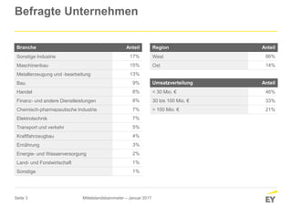 Seite 3
Befragte Unternehmen
Branche Anteil
Sonstige Industrie 17%
Maschinenbau 15%
Metallerzeugung und -bearbeitung 13%
Bau 9%
Handel 8%
Finanz- und andere Dienstleistungen 8%
Chemisch-pharmazeutische Industrie 7%
Elektrotechnik 7%
Transport und verkehr 5%
Kraftfahrzeugbau 4%
Ernährung 3%
Energie- und Wasserversorgung 2%
Land- und Forstwirtschaft 1%
Sonstige 1%
Region Anteil
West 86%
Ost 14%
Umsatzverteilung Anteil
< 30 Mio. € 46%
30 bis 100 Mio. € 33%
> 100 Mio. € 21%
Mittelstandsbarometer – Januar 2017
 