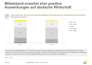Seite 30
4 2
20
16
46
51
26 29
4 2
Jan-16 Jan-17
Sehr positiv
Eher positiv
Neutral
Eher negativ
Sehr negativ
Mittelstand erwartet eher positive
Auswirkungen auf deutsche Wirtschaft
„Was meinen Sie: Wie wird sich die stark gestiegene Zuwanderung nach Deutschland auf die deutsche
Wirtschaft auswirken?“
Fast jeder dritte Mittelständler (31 Prozent) bewertet die stark gestiegene Zuwanderung nach Deutschland als (eher)
positiv für die deutsche Wirtschaft, während weniger als jeder fünfte Befragte (18 Prozent) (eher) negative Auswirkungen
erwartet. Vor einem Jahr war das Meinungsbild unterm Strich noch weniger zuversichtlich.
Angaben in Prozent
Mittelstandsbarometer – Januar 2017
 