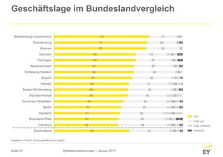 Seite 32
58
50
51
51
53
54
58
58
58
61
62
62
63
64
72
73
74
31
38
35
33
35
33
30
33
31
30
32
30
27
24
26
23
21
8
10
9
15
10
10
13
6
10
7
6
6
6
8
3
3
5
2
3
5
0
3
2
0
3
1
2
0
3
4
4
0
3
0
Deutschland
Hamburg
Rheinland-Pfalz
Saarland
Berlin
Nordrhein-Westfalen
Sachsen-Anhalt
Baden-Württemberg
Hessen
Bayern
Schleswig-Holstein
Niedersachsen
Thüringen
Sachsen
Bremen
Brandenburg
Mecklenburg-Vorpommern
Gut
Eher gut
Eher schlecht
Schlecht
Geschäftslage im Bundeslandvergleich
Angaben in Prozent; Rundungsdifferenzen möglich
Mittelstandsbarometer – Januar 2017
 