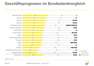 Seite 33
38
26
28
31
35
36
37
37
37
37
38
40
41
41
42
44
46
56
66
69
58
63
52
58
59
57
54
60
54
39
51
50
54
53
7
8
3
11
3
12
6
5
6
10
3
7
20
8
8
3
1
Deutschland
Sachsen-Anhalt
Mecklenburg-Vorpommern
Saarland
Berlin
Hessen
Thüringen
Baden-Württemberg
Bayern
Niedersachsen
Brandenburg
Nordrhein-Westfalen
Schleswig-Holstein
Hamburg
Sachsen
Bremen
Rheinland-Pfalz
Geschäftsprognosen im Bundeslandvergleich
Angaben in Prozent
Verbessern
Gleich bleiben
Verschlechtern
Mittelstandsbarometer – Januar 2017
 
