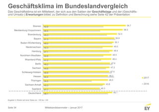 Seite 34
Geschäftsklima im Bundeslandvergleich
Das Geschäftsklima ist ein Mittelwert, der sich aus den Salden der Geschäftslage und der (Geschäfts-
und Umsatz-) Erwartungen bildet; zu Definition und Berechnung siehe Seite 42 der Präsentation
46.1
41.1
42.3
34.5
50.4
48.8
44.6
49.2
41.2
42.8
47.1
42.3
49.0
51.3
45.3
40.5
42.9
49.1
40.3
43.8
46.0
46.2
47.0
47.2
47.6
48.4
48.5
49.4
49.5
50.1
50.6
52.5
56.5
58.7
Deutschland
Saarland
Sachsen-Anhalt
Thüringen
Hessen
Schleswig-Holstein
Sachsen
Berlin
Rheinland-Pfalz
Nordrhein-Westfalen
Hamburg
Niedersachsen
Baden-Württemberg
Bayern
Brandenburg
Mecklenburg-Vorpommern
Bremen
2017
2016
Angaben in Werten auf einer Skala von -100 bis +100
Mittelstandsbarometer – Januar 2017
 