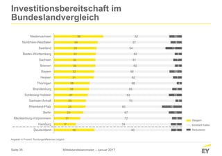 Seite 35
32
17
21
23
25
25
27
28
28
31
32
32
32
33
33
34
39
60
74
72
67
60
70
63
65
68
62
59
62
61
62
54
57
52
8
9
8
10
16
5
10
8
4
7
10
5
7
6
13
9
10
Deutschland
Hamburg
Mecklenburg-Vorpommern
Berlin
Rheinland-Pfalz
Sachsen-Anhalt
Schleswig-Holstein
Brandenburg
Thüringen
Hessen
Bayern
Bremen
Sachsen
Baden-Württemberg
Saarland
Nordrhein-Westfalen
Niedersachsen
Investitionsbereitschaft im
Bundeslandvergleich
Angaben in Prozent; Rundungsdifferenzen möglich
Steigern
Konstant halten
Reduzieren
Mittelstandsbarometer – Januar 2017
 