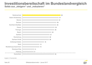 Seite 36
Investitionsbereitschaft im Bundeslandvergleich
Saldo aus „steigern“ und „reduzieren“
24
9
9
13
13
16
20
20
21
22
24
24
26
26
27
27
29
Deutschland
Hamburg
Rheinland-Pfalz
Mecklenburg-Vorpommern
Berlin
Schleswig-Holstein
Sachsen-Anhalt
Brandenburg
Saarland
Bayern
Thüringen
Hessen
Nordrhein-Westfalen
Sachsen
Bremen
Baden-Württemberg
Niedersachsen
Angaben in Prozentpunkten
Mittelstandsbarometer – Januar 2017
 