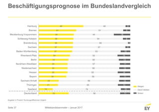 Seite 37
33
15
21
22
30
32
32
32
33
34
37
37
38
38
38
41
49
56
74
65
66
58
55
56
57
55
52
53
57
60
54
44
51
46
11
10
13
12
11
14
12
11
13
14
10
5
3
8
18
8
5
Deutschland
Saarland
Thüringen
Sachsen-Anhalt
Bayern
Hessen
Niedersachsen
Nordrhein-Westfalen
Berlin
Rheinland-Pfalz
Baden-Württemberg
Sachsen
Brandenburg
Schleswig-Holstein
Mecklenburg-Vorpommern
Bremen
Hamburg
Beschäftigungsprognose im Bundeslandvergleich
Angaben in Prozent; Rundungsdifferenzen möglich
Steigen
Gleich bleiben
Sinken
Mittelstandsbarometer – Januar 2017
 