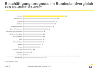 Seite 38
22
5
8
10
18
19
20
20
20
20
21
26
30
32
33
35
44
Deutschland
Saarland
Thüringen
Sachsen-Anhalt
Hessen
Bayern
Niedersachsen
Berlin
Rheinland-Pfalz
Nordrhein-Westfalen
Mecklenburg-Vorpommern
Baden-Württemberg
Schleswig-Holstein
Sachsen
Bremen
Brandenburg
Hamburg
Beschäftigungsprognose im Bundeslandvergleich
Saldo aus „steigen“ und „sinken“
Angaben in Prozentpunkten
Mittelstandsbarometer – Januar 2017
 