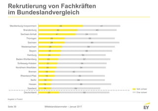 Seite 39
23
14
14
15
18
18
20
21
22
24
25
26
29
29
41
43
49
55
54
66
58
55
42
54
54
57
50
56
58
60
55
24
43
41
Deutschland
Saarland
Hessen
Berlin
Rheinland-Pfalz
Bremen
Nordrhein-Westfalen
Schleswig-Holstein
Baden-Württemberg
Hamburg
Bayern
Niedersachsen
Sachsen
Thüringen
Sachsen-Anhalt
Brandenburg
Mecklenburg-Vorpommern
Rekrutierung von Fachkräften
im Bundeslandvergleich
Angaben in Prozent
Sehr schwer
Eher schwer
Mittelstandsbarometer – Januar 2017
 